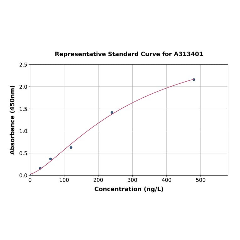 Standard Curve - Human Calbindin ELISA Kit (A313401) - Antibodies.com