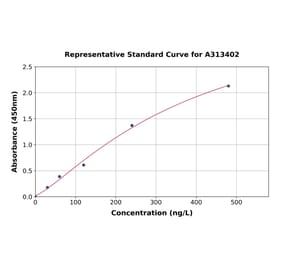 Standard Curve - Mouse Thrombopoietin ELISA Kit (A313402) - Antibodies.com