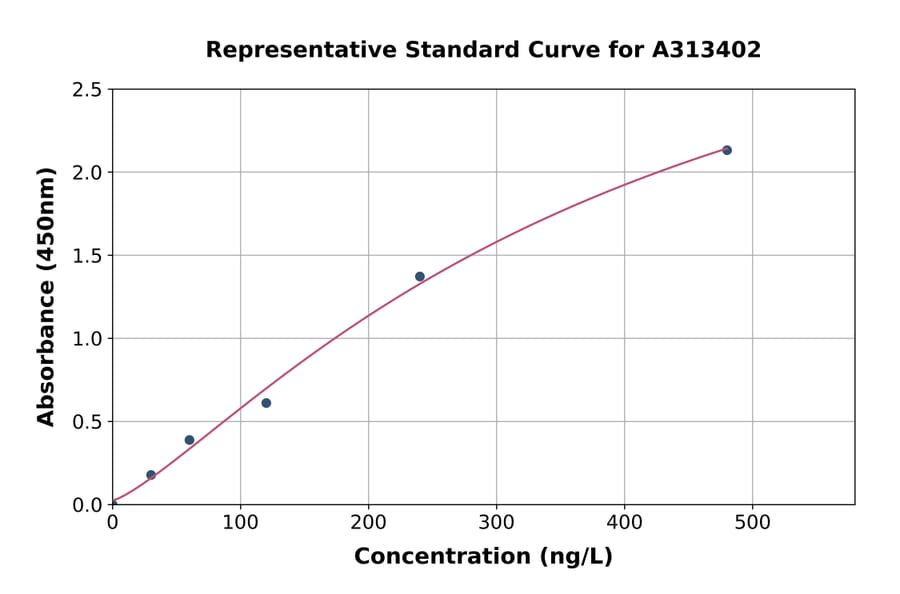 Standard Curve - Mouse Thrombopoietin ELISA Kit (A313402) - Antibodies.com