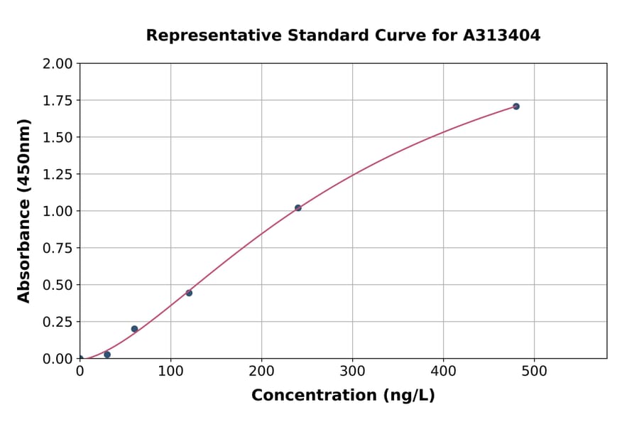 Standard Curve - Mouse NLRP3 ELISA Kit (A313404) - Antibodies.com