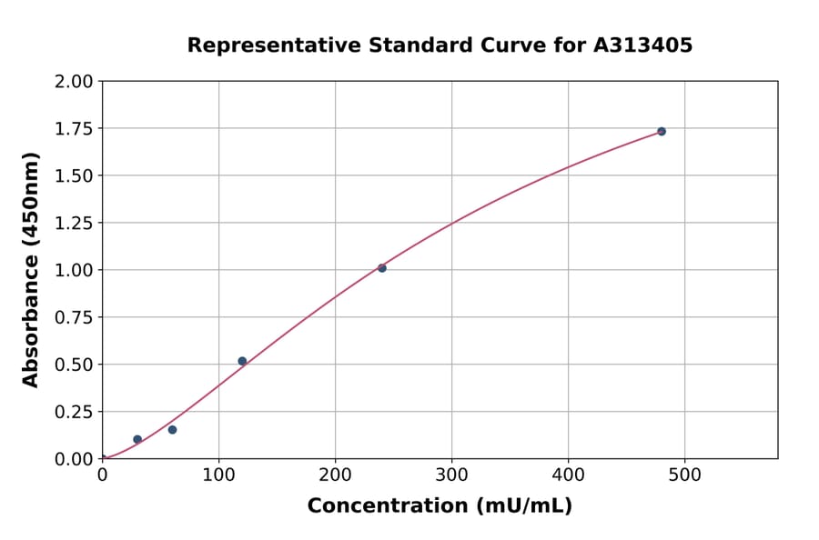 Standard Curve - Human Glucose 6 Phosphate Dehydrogenase ELISA Kit (A313405) - Antibodies.com