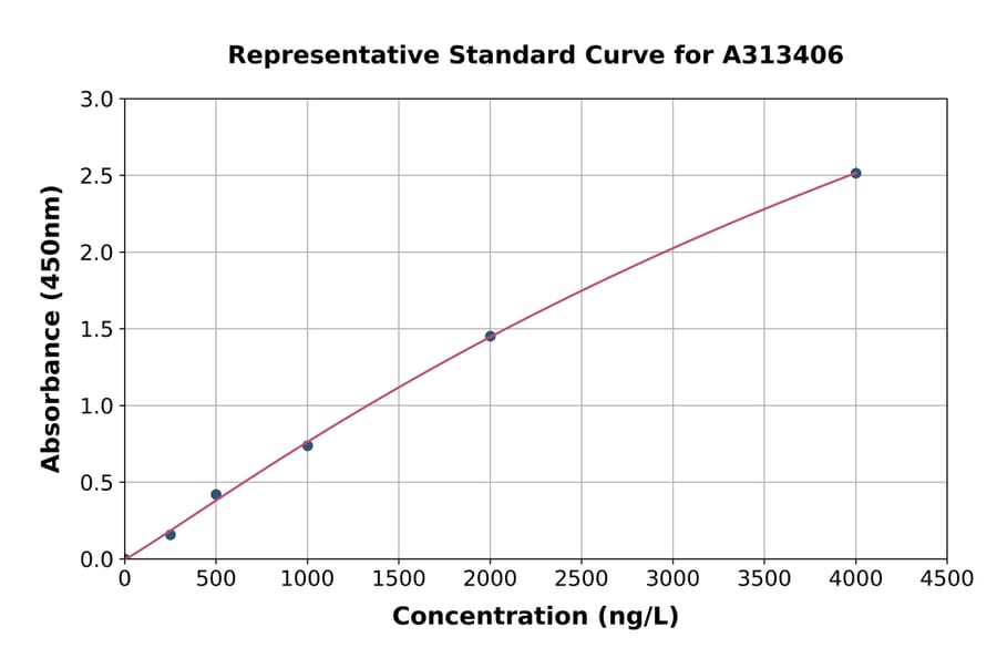 Standard Curve - Human Cell Adhesion Molecule 4 ELISA Kit (A313406) - Antibodies.com