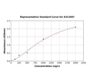 Standard Curve - Human Semaphorin 3c ELISA Kit (A313407) - Antibodies.com