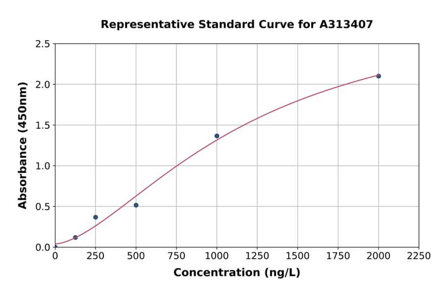 Standard Curve - Human Semaphorin 3c ELISA Kit (A313407) - Antibodies.com