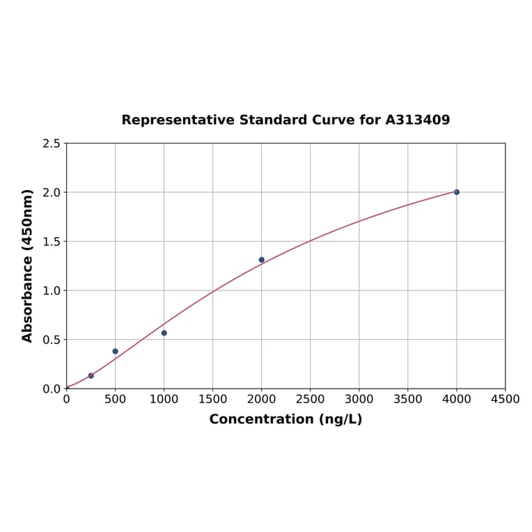 Standard Curve - Human Caspase-14 ELISA Kit (A313409) - Antibodies.com