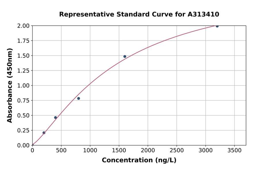 Standard Curve - Human Substance P ELISA Kit (A313410) - Antibodies.com
