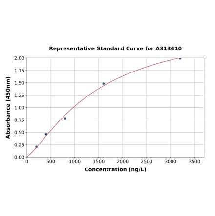 Standard Curve - Human Substance P ELISA Kit (A313410) - Antibodies.com