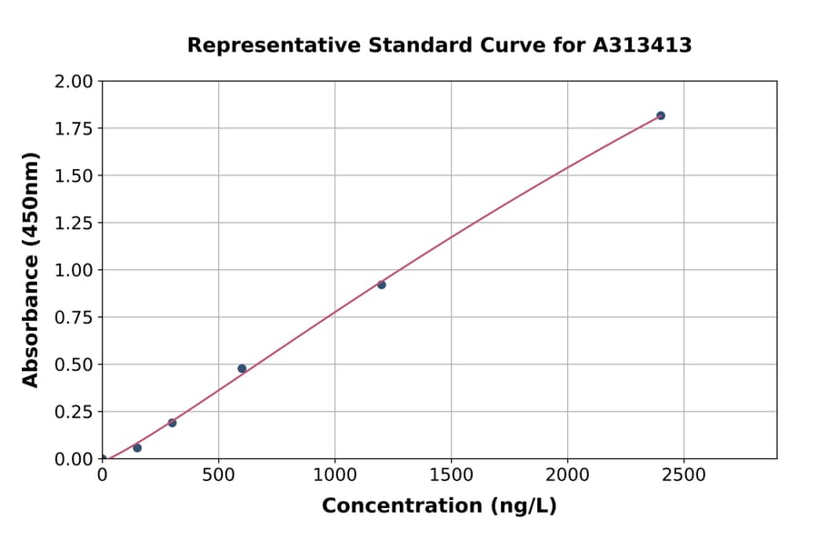 Standard Curve - Human Amphiregulin ELISA Kit (A313413) - Antibodies.com