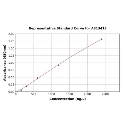 Standard Curve - Human Amphiregulin ELISA Kit (A313413) - Antibodies.com