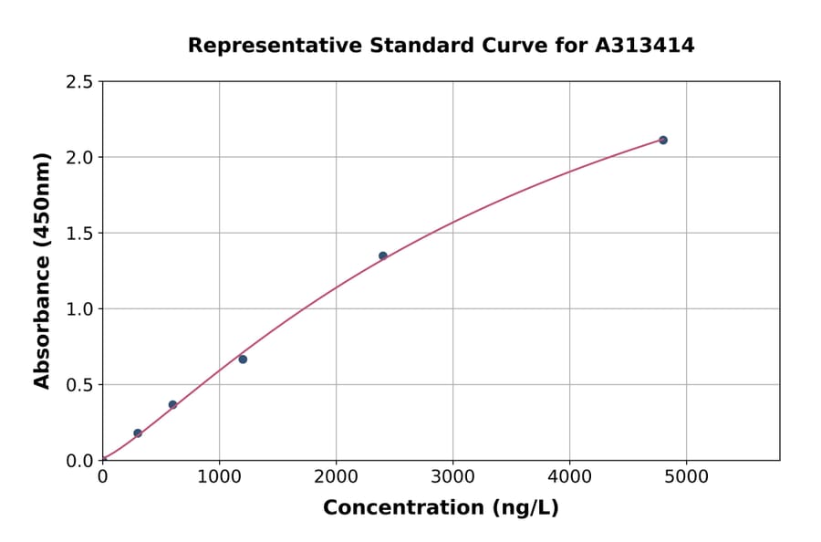 Standard Curve - Mouse IL-18R1 ELISA Kit (A313414) - Antibodies.com