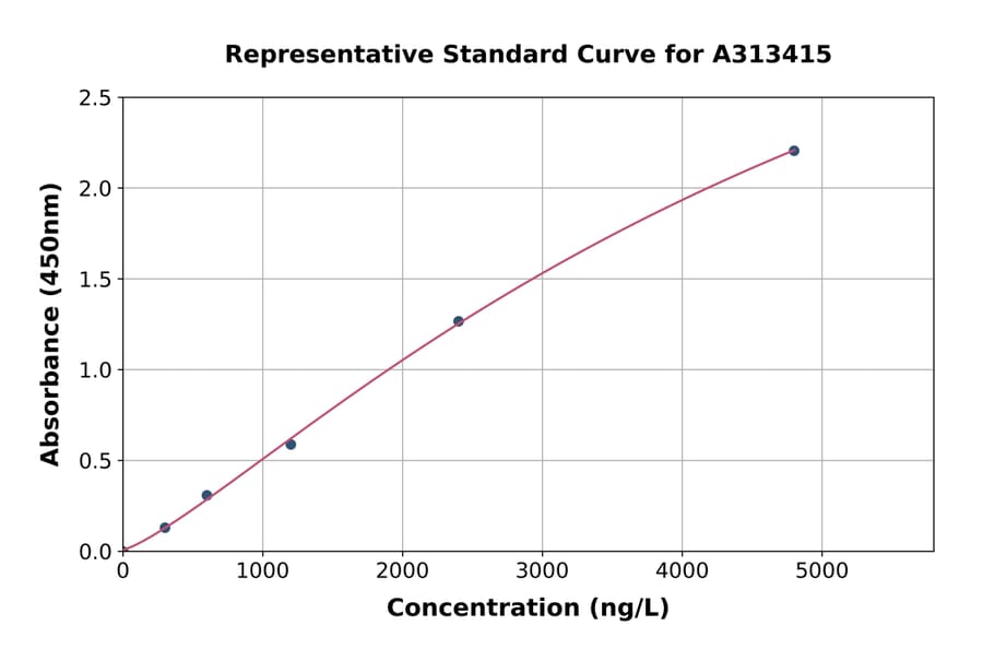 Standard Curve - Human Cripto1 / CRIPTO ELISA Kit (A313415) - Antibodies.com