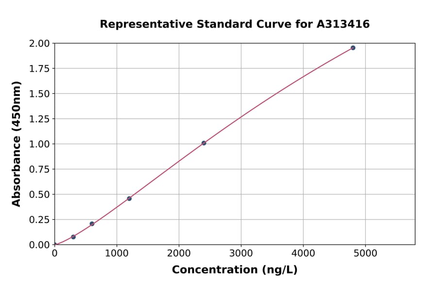 Standard Curve - Human PPAR alpha ELISA Kit (A313416) - Antibodies.com