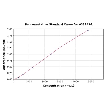 Standard Curve - Human PPAR alpha ELISA Kit (A313416) - Antibodies.com