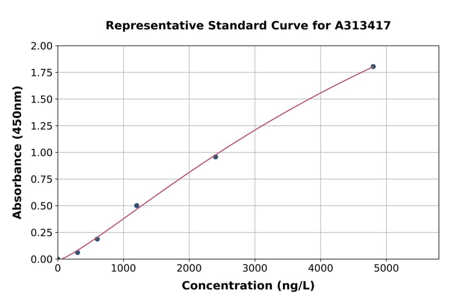 Standard Curve - Mouse Syndecan 3 ELISA Kit (A313417) - Antibodies.com