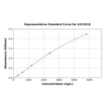 Standard Curve - Human TEM8 / ATR ELISA Kit (A313418) - Antibodies.com