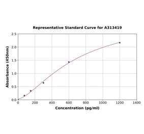 Standard Curve - Human Orexin ELISA Kit (A313419) - Antibodies.com