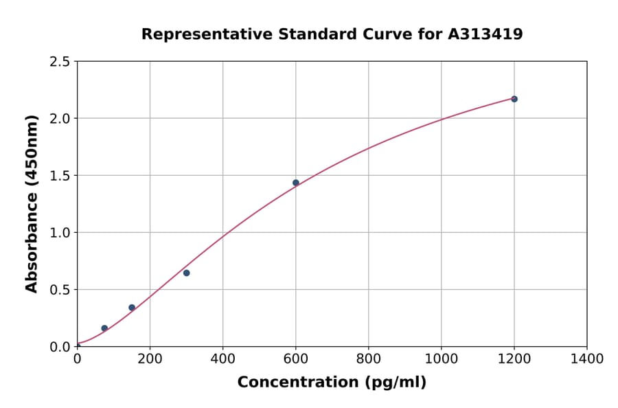 Standard Curve - Human Orexin ELISA Kit (A313419) - Antibodies.com