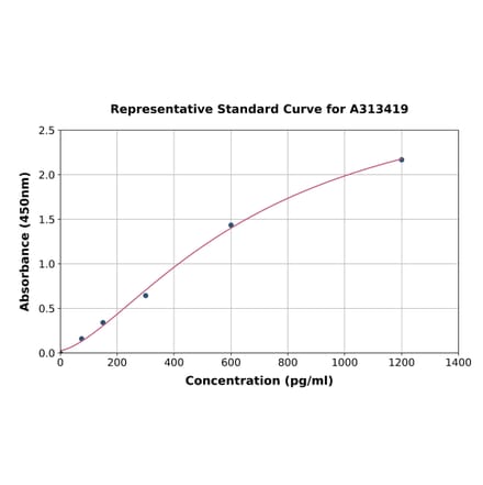 Standard Curve - Human Orexin ELISA Kit (A313419) - Antibodies.com