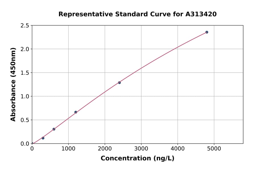 Standard Curve - Human IL-36 gamma / IL-1F9 ELISA Kit (A313420) - Antibodies.com