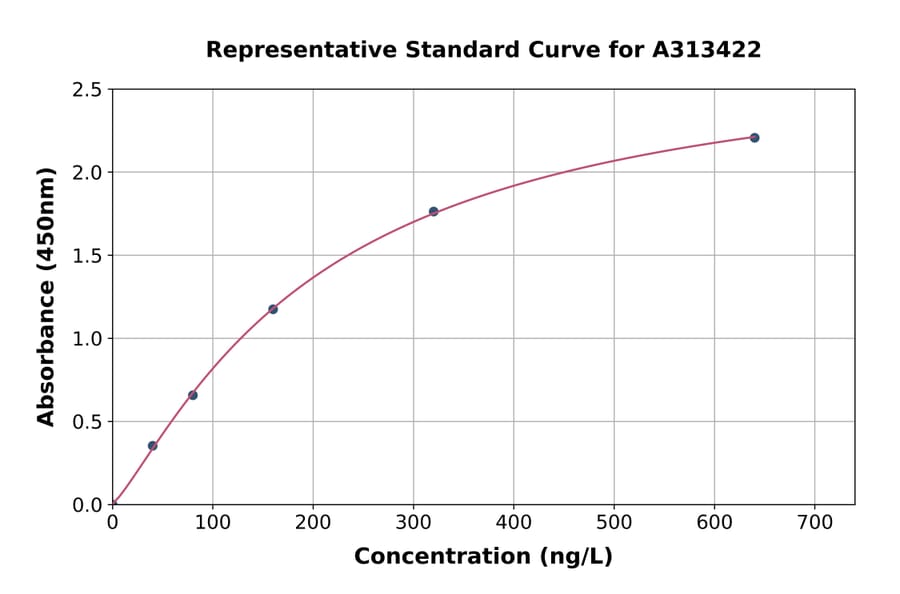 Standard Curve - Mouse CD83 ELISA Kit (A313422) - Antibodies.com