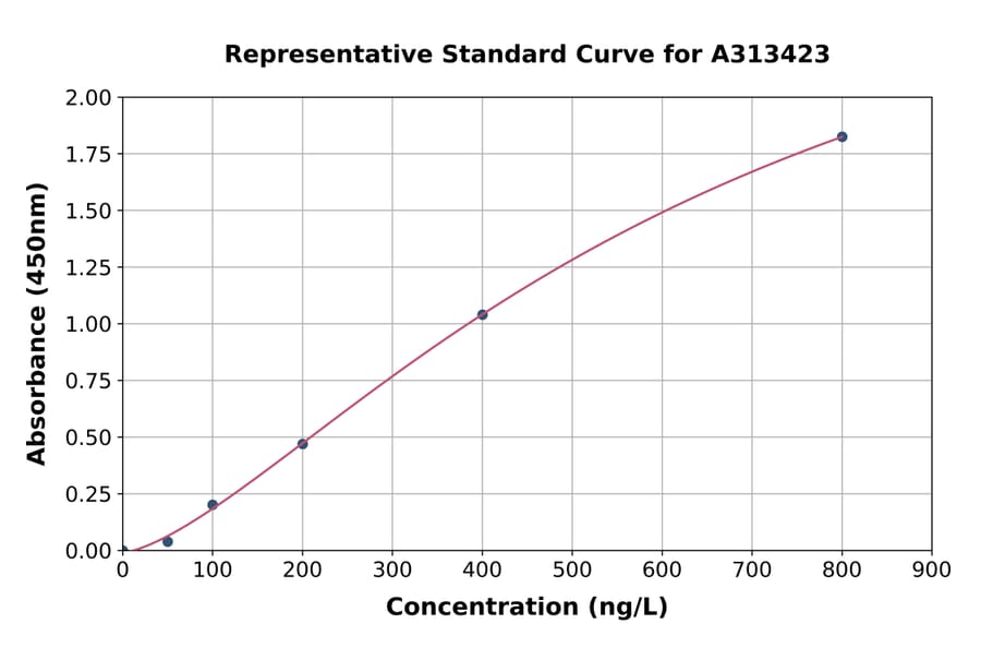 Standard Curve - Mouse IL-4 ELISA Kit (A313423) - Antibodies.com