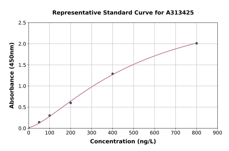 Standard Curve - Human SEMA4C / SEMAI ELISA Kit (A313425) - Antibodies.com