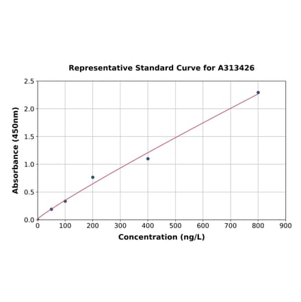 Standard Curve - Human MPP10 ELISA Kit (A313426) - Antibodies.com