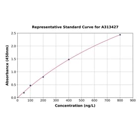 Standard Curve - Mouse Calcitonin ELISA Kit (A313427) - Antibodies.com