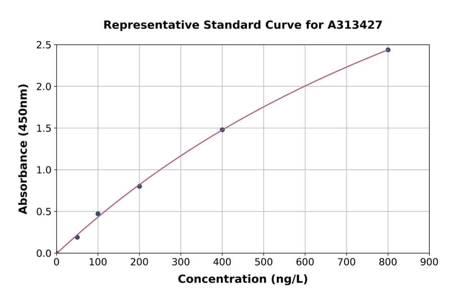 Standard Curve - Mouse Calcitonin ELISA Kit (A313427) - Antibodies.com
