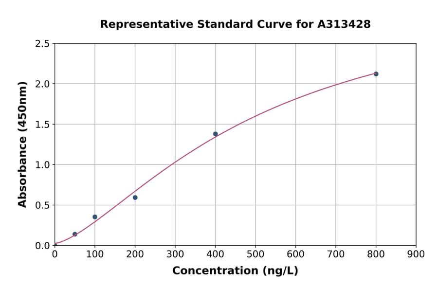 Standard Curve - Human PADI2 / PAD2 ELISA Kit (A313428) - Antibodies.com