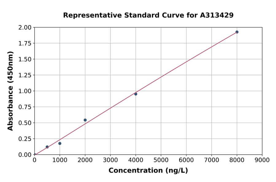 Standard Curve - Human Junctional Adhesion Molecule 2 / JAM-B ELISA Kit (A313429) - Antibodies.com