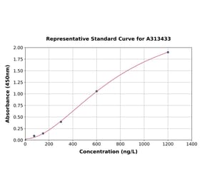 Standard Curve - Human Cofilin 2 ELISA Kit (A313433) - Antibodies.com