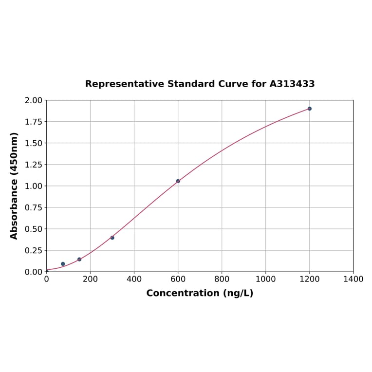 Standard Curve - Human Cofilin 2 ELISA Kit (A313433) - Antibodies.com