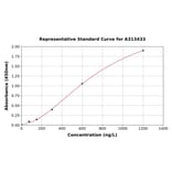 Standard Curve - Human Cofilin 2 ELISA Kit (A313433) - Antibodies.com