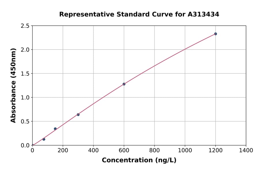 Standard Curve - Human PEG10 / EDR ELISA Kit (A313434) - Antibodies.com