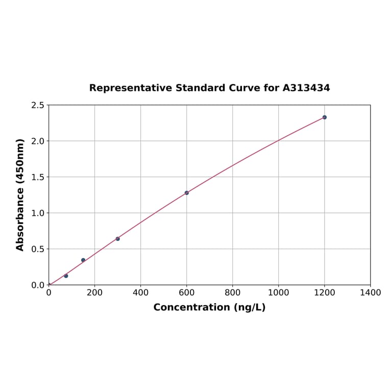 Standard Curve - Human PEG10 / EDR ELISA Kit (A313434) - Antibodies.com