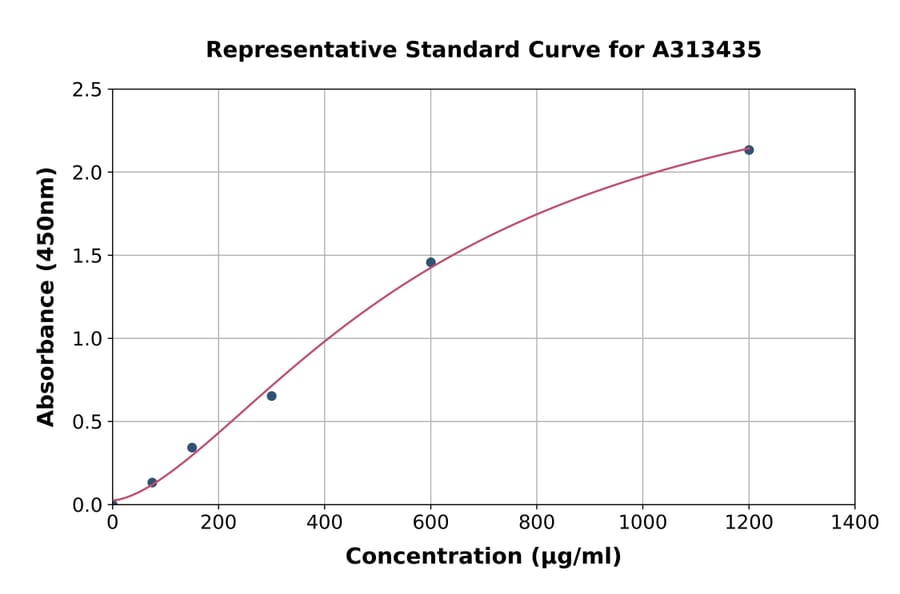 Standard Curve - Human SMAP ELISA Kit (A313435) - Antibodies.com