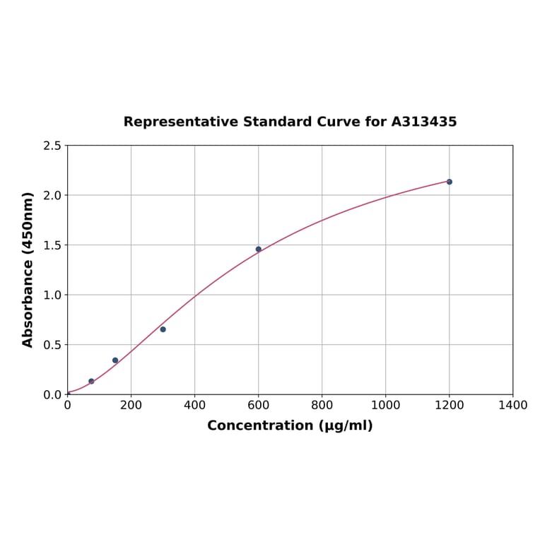 Standard Curve - Human SMAP ELISA Kit (A313435) - Antibodies.com