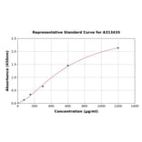Standard Curve - Human SMAP ELISA Kit (A313435) - Antibodies.com