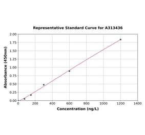 Standard Curve - Human NGF ELISA Kit (A313436) - Antibodies.com