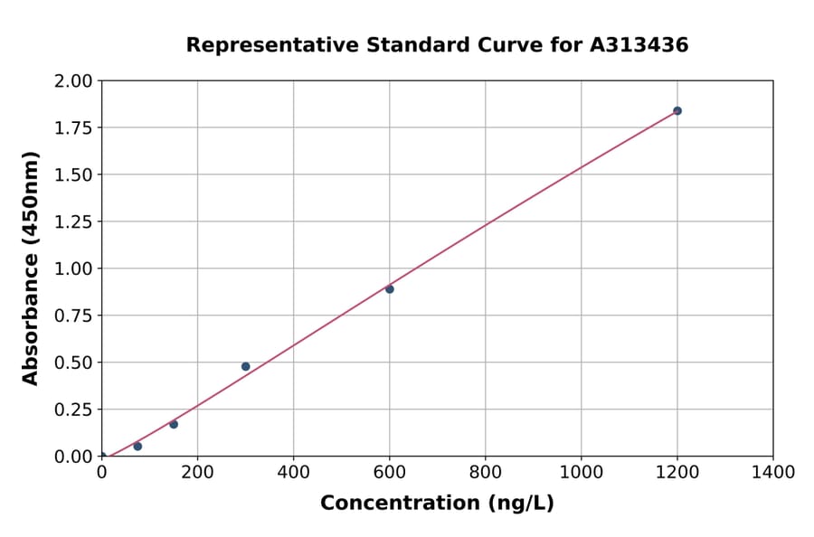 Standard Curve - Human NGF ELISA Kit (A313436) - Antibodies.com