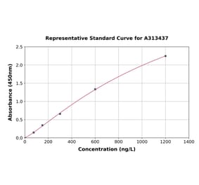 Standard Curve - Human CYP26A1 ELISA Kit (A313437) - Antibodies.com