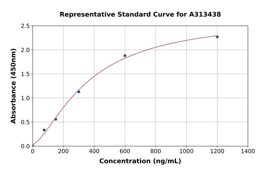 Standard Curve - Mouse CD21 ELISA Kit (A313438) - Antibodies.com