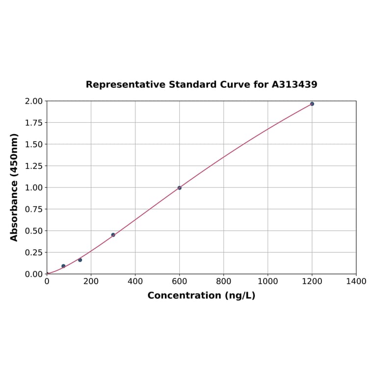 Standard Curve - Human GSC2 ELISA Kit (A313439) - Antibodies.com