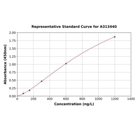 Standard Curve - Human alpha 2 Antiplasmin ELISA Kit (A313440) - Antibodies.com
