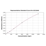 Standard Curve - Human alpha 2 Antiplasmin ELISA Kit (A313440) - Antibodies.com