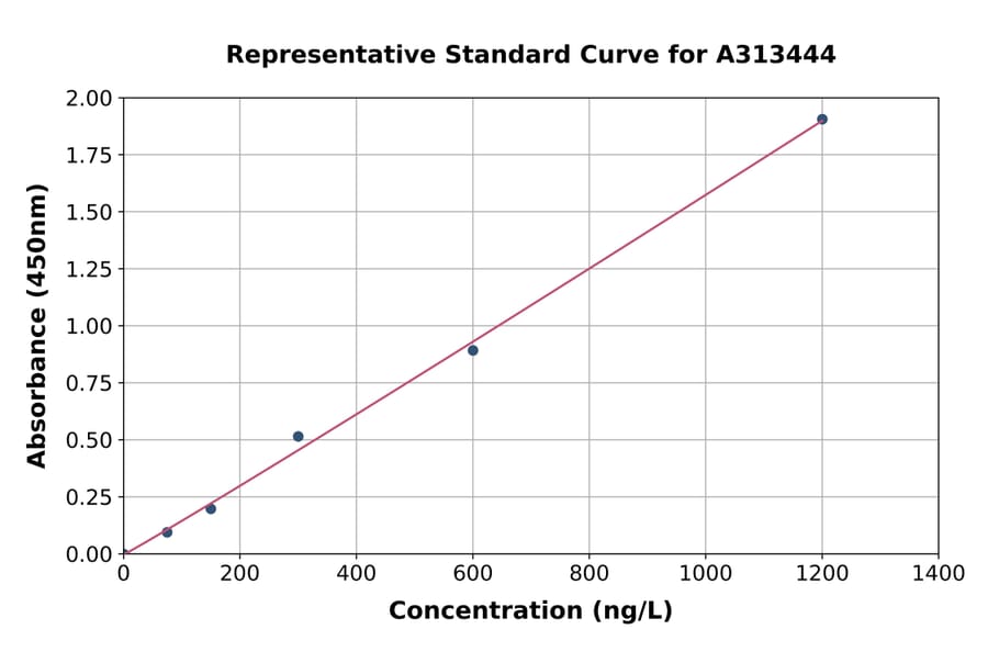 Standard Curve - Human PITPNC1 ELISA Kit (A313444) - Antibodies.com