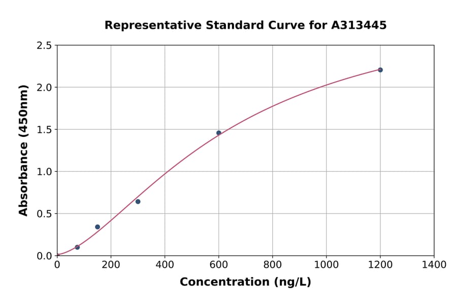 Standard Curve - Human MMS2 ELISA Kit (A313445) - Antibodies.com