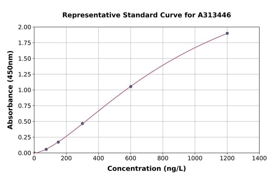 Standard Curve - Human ANTXR2 / CMG-2 ELISA Kit (A313446) - Antibodies.com