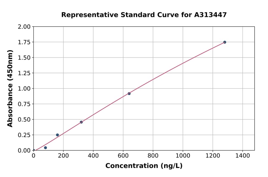 Standard Curve - Human FGF5 ELISA Kit (A313447) - Antibodies.com